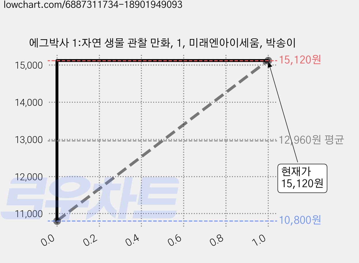 에그박사 1:자연 생물 관찰 만화, 1, 미래엔아이세움, 박송이 가격 변동 차트, 현재가 15,120원, 관측 최저가 10,800원