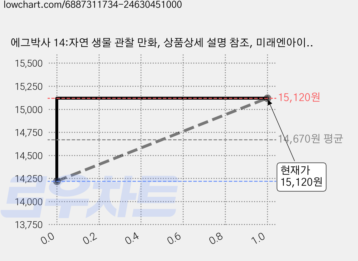 에그박사 14:자연 생물 관찰 만화, 상품상세 설명 참조, 미래엔아이세움, 에그박사,박송이,풀잎친구 가격 변동 차트, 현재가 15,120원, 관측 최저가 14,220원