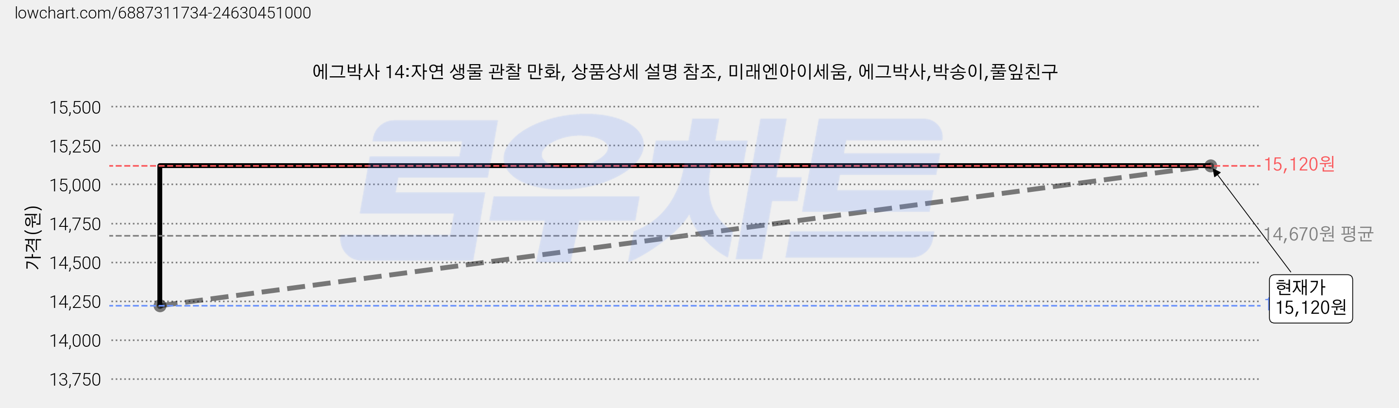 에그박사 14:자연 생물 관찰 만화, 상품상세 설명 참조, 미래엔아이세움, 에그박사,박송이,풀잎친구 가격 변동 차트, 현재가 15,120원, 관측 최저가 14,220원