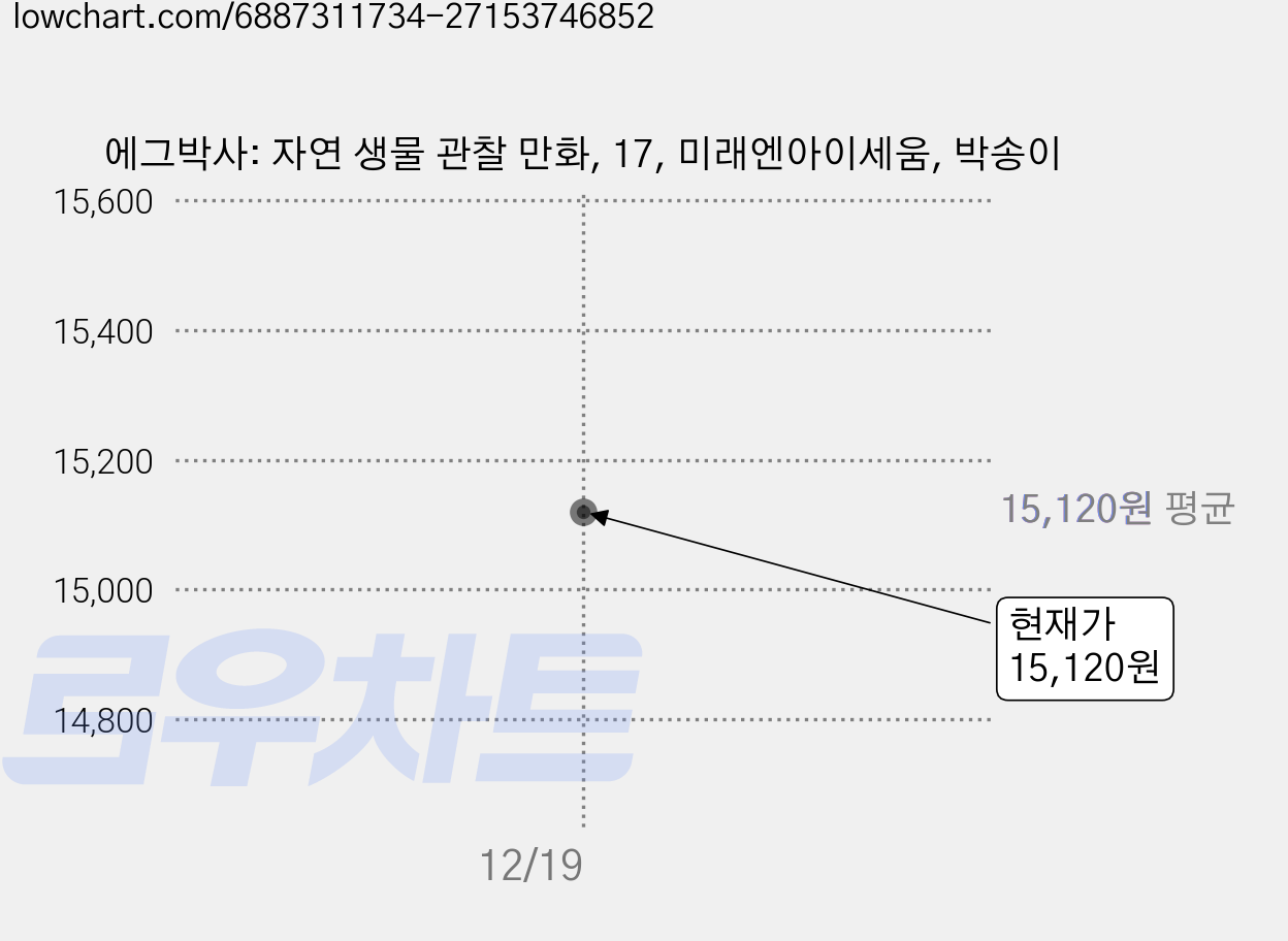 에그박사: 자연 생물 관찰 만화, 17, 미래엔아이세움, 박송이 가격 변동 차트, 현재가 15,120원