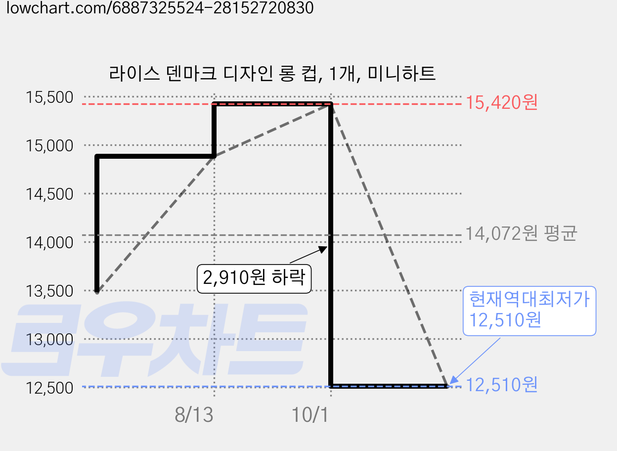 라이스 덴마크 디자인 롱 컵, 1개, 미니하트 가격 변동 차트, 현재가 12,510원, 역대최저가
