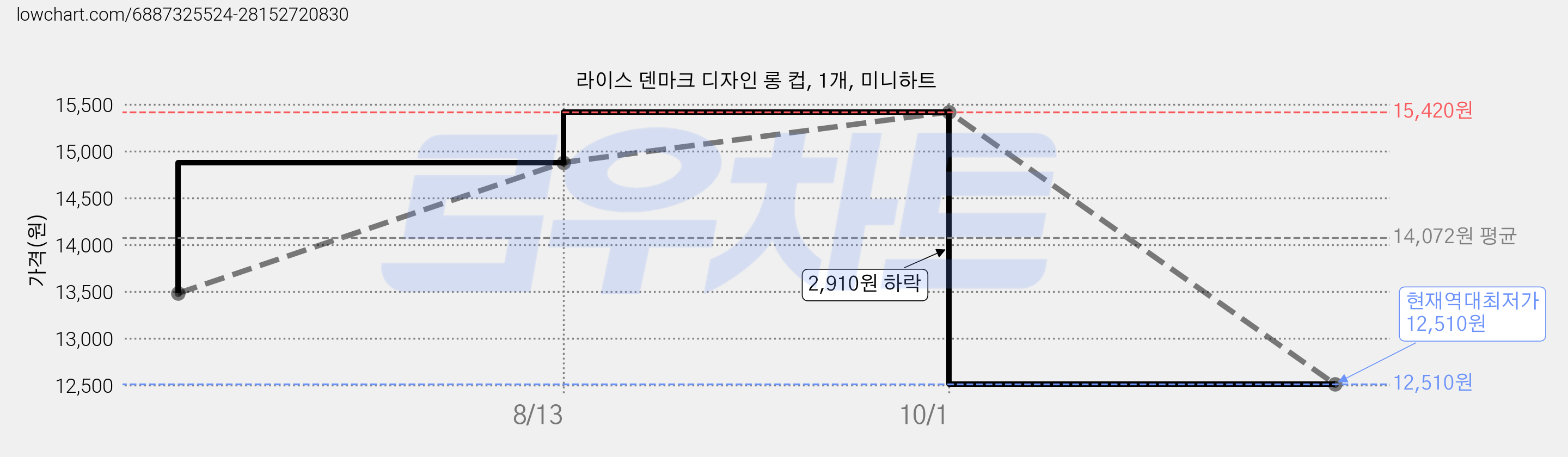라이스 덴마크 디자인 롱 컵, 1개, 미니하트 가격 변동 차트, 현재가 12,510원, 역대최저가