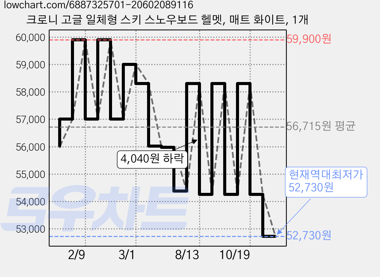 크로니 고글 일체형 스키 스노우보드 헬멧, 매트 화이트, 1개 가격 변동 차트, 현재가 52,730원, 역대최저가