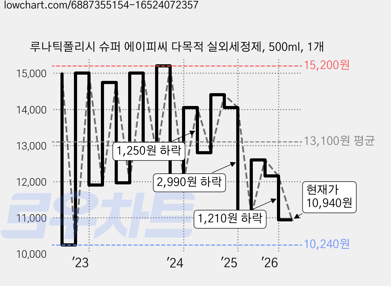 루나틱폴리시 슈퍼 에이피씨 다목적 실외세정제, 500ml, 1개 가격 변동 차트, 현재가 10,940원, 관측 최저가 10,240원