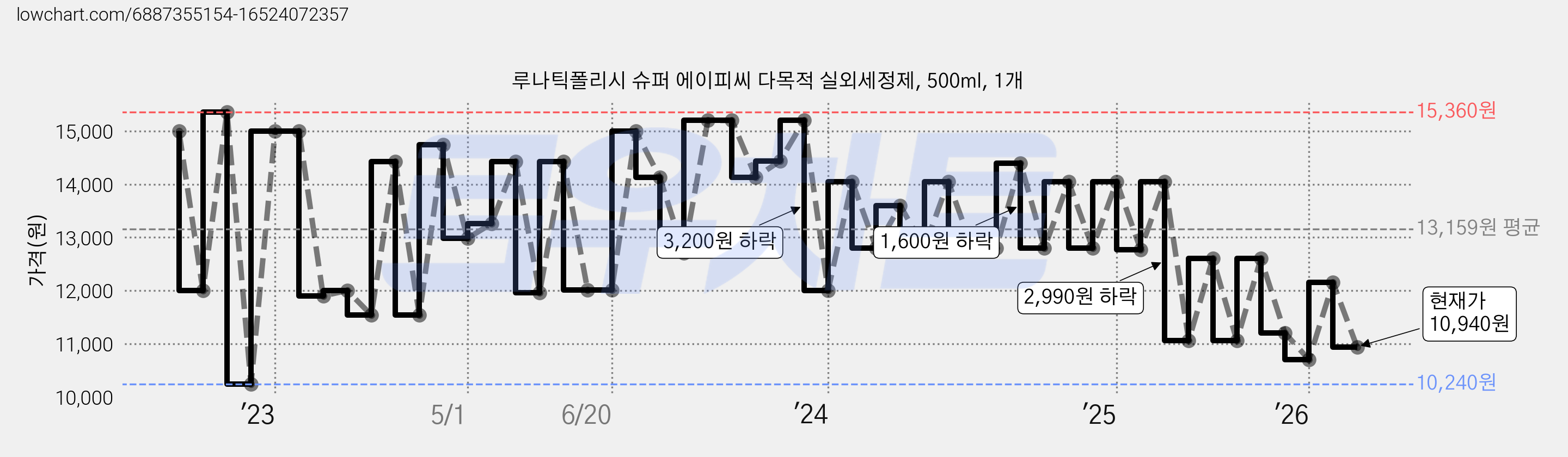 루나틱폴리시 슈퍼 에이피씨 다목적 실외세정제, 500ml, 1개 가격 변동 차트, 현재가 10,940원, 관측 최저가 10,240원