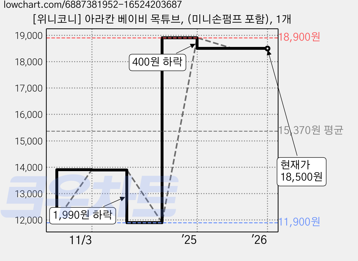 [위니코니] 아라칸 베이비 목튜브, (미니손펌프 포함), 1개 가격 변동 차트, 현재가 18,500원, 역대최저가