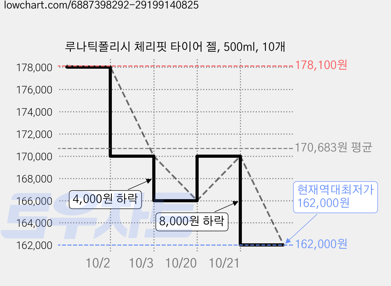 루나틱폴리시 체리핏 타이어 젤, 500ml, 10개 가격 변동 차트, 현재가 162,000원, 역대최저가