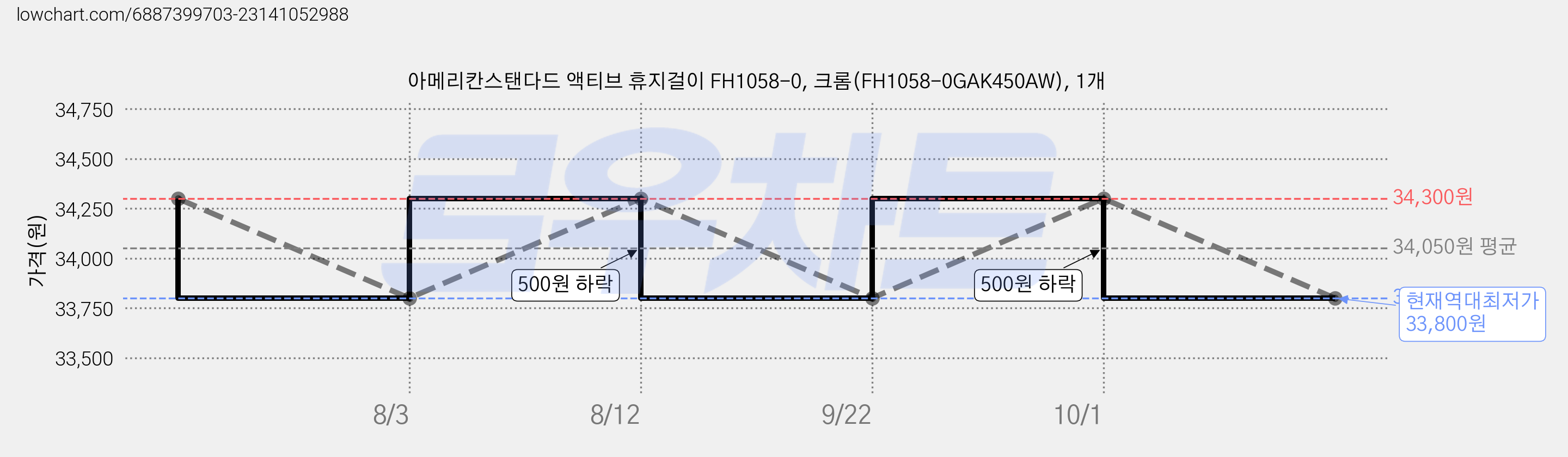 아메리칸스탠다드 액티브 휴지걸이 FH1058-0, 크롬(FH1058-0GAK450AW), 1개 가격 변동 차트, 현재가 33,800원, 역대최저가