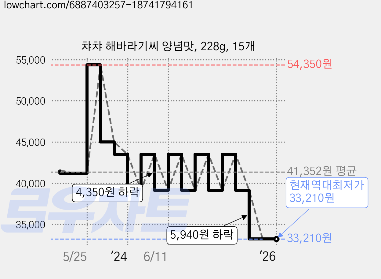 챠챠 해바라기씨 양념맛, 228g, 15개 가격 변동 차트, 현재가 33,210원, 역대최저가