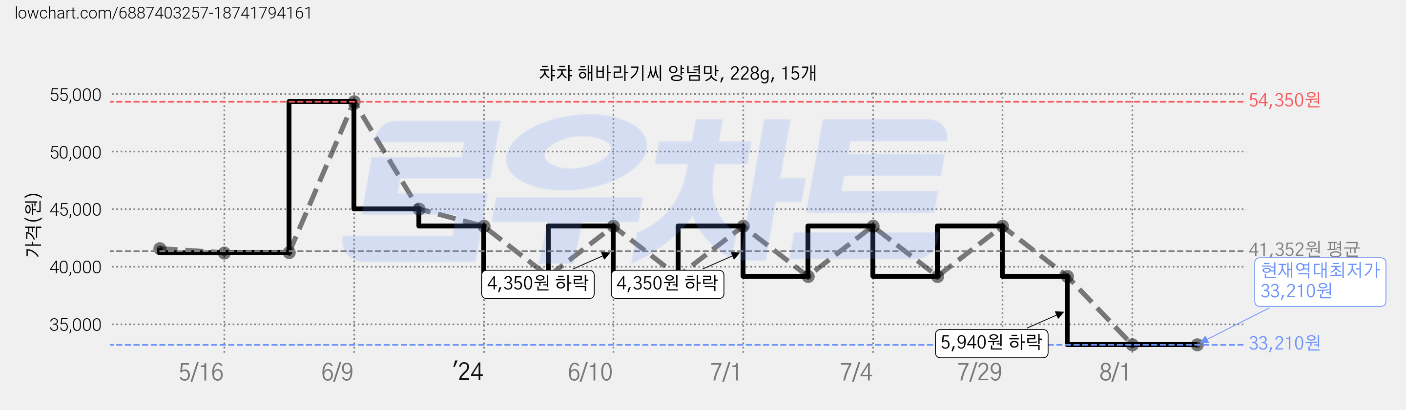 챠챠 해바라기씨 양념맛, 228g, 15개 가격 변동 차트, 현재가 33,210원, 역대최저가