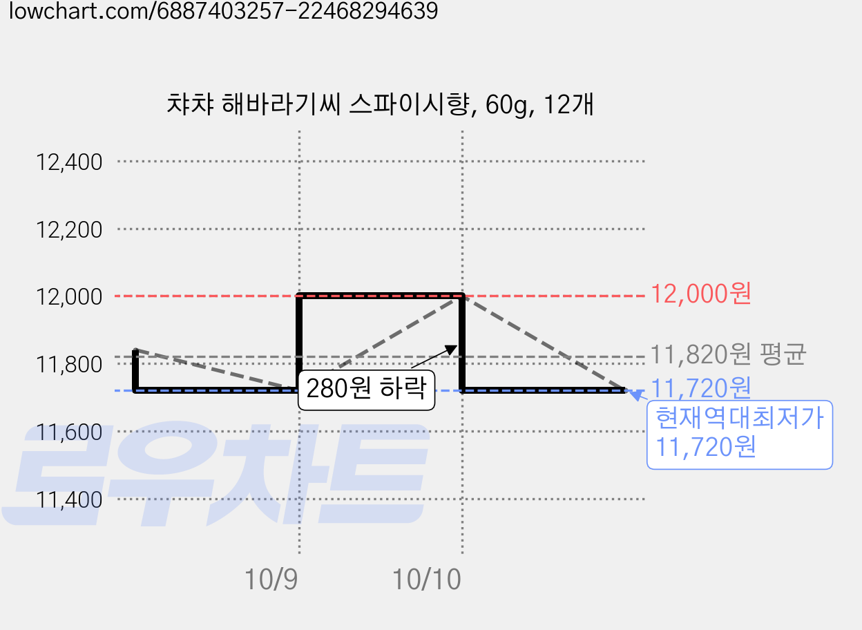 챠챠 해바라기씨 스파이시향, 60g, 12개 가격 변동 차트, 현재가 11,720원, 역대최저가