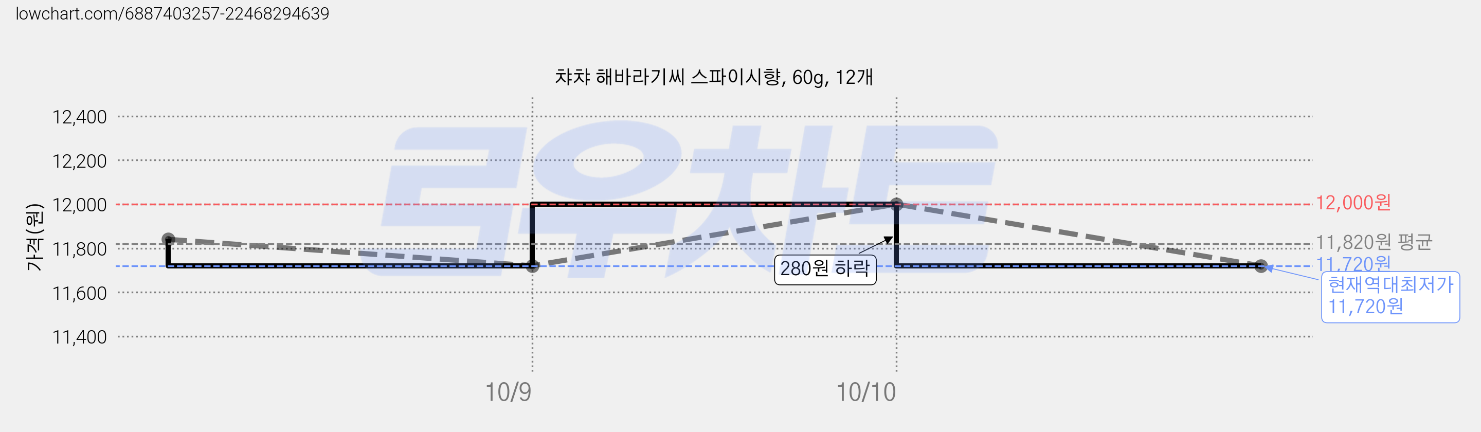 챠챠 해바라기씨 스파이시향, 60g, 12개 가격 변동 차트, 현재가 11,720원, 역대최저가