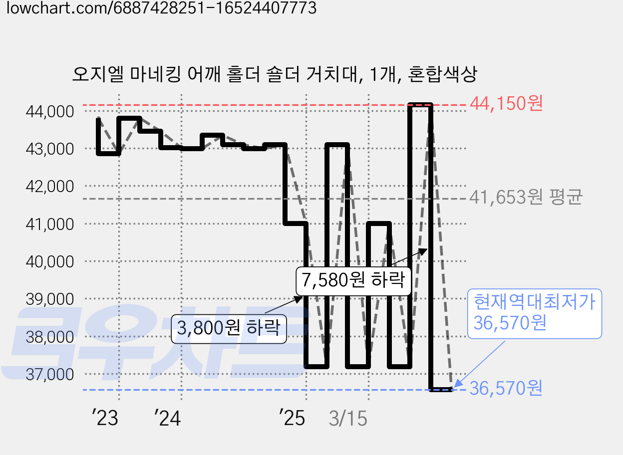 오지엘 마네킹 어깨 홀더 숄더 거치대, 1개, 혼합색상 가격 변동 차트, 현재가 36,570원, 역대최저가