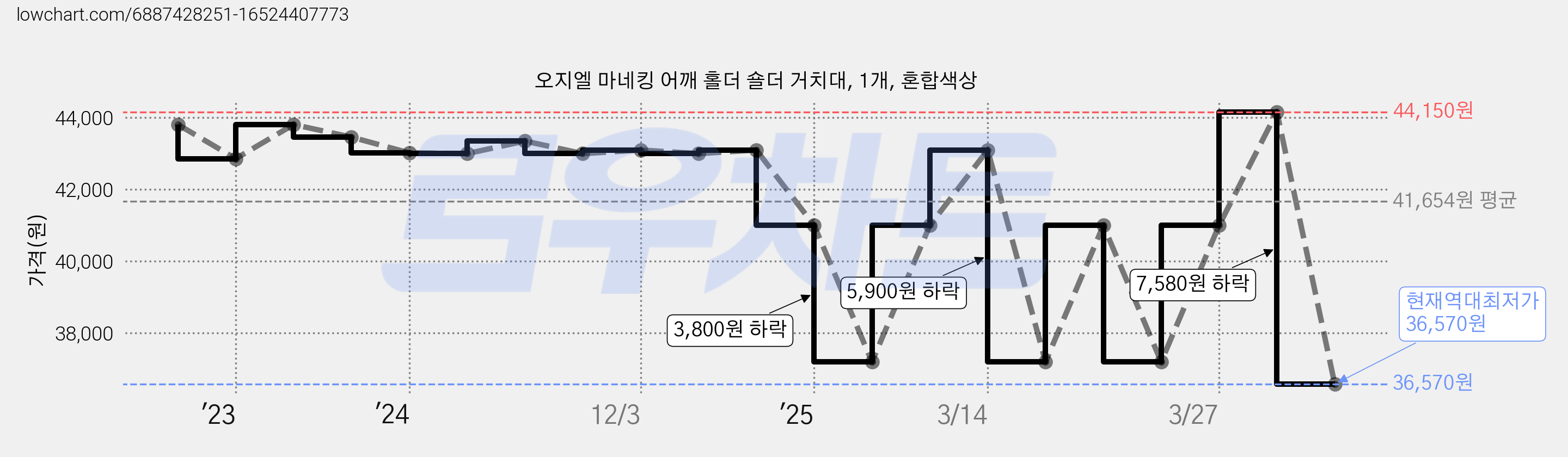 오지엘 마네킹 어깨 홀더 숄더 거치대, 1개, 혼합색상 가격 변동 차트, 현재가 36,570원, 역대최저가