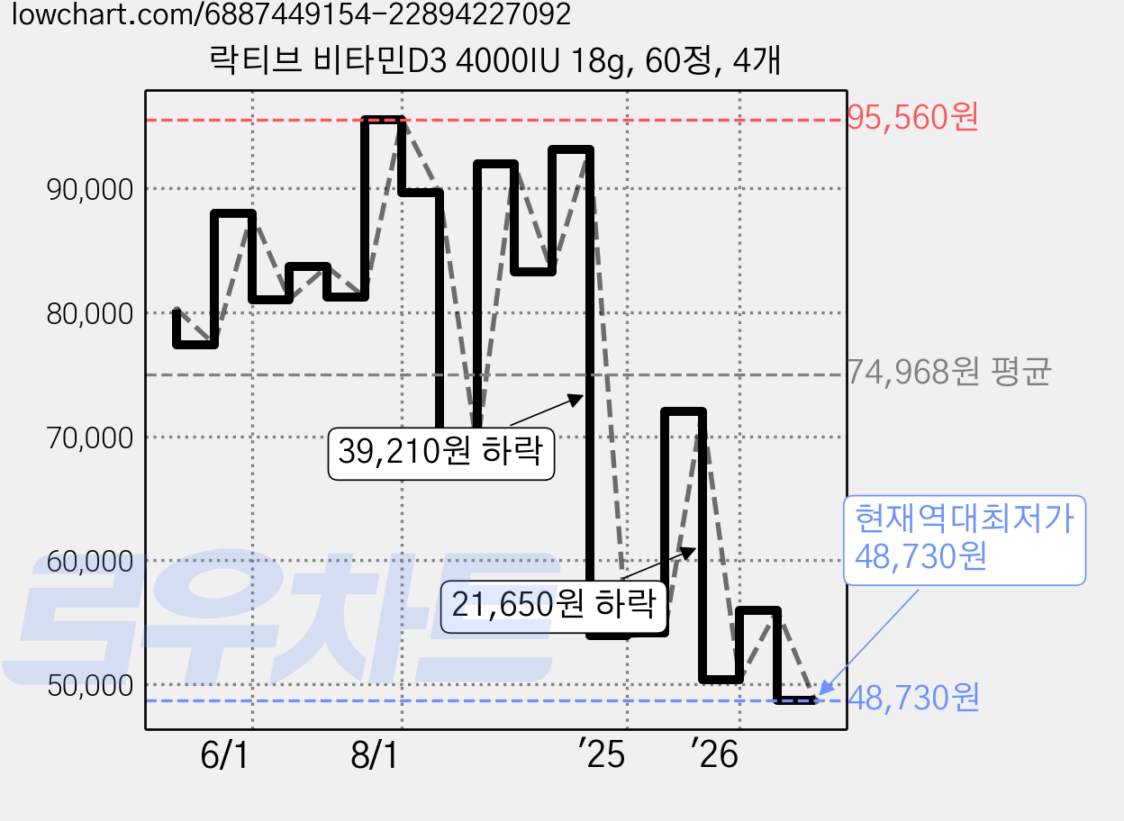 락티브 비타민D3 4000IU 18g, 60정, 4개 가격 변동 차트, 현재가 48,730원, 역대최저가