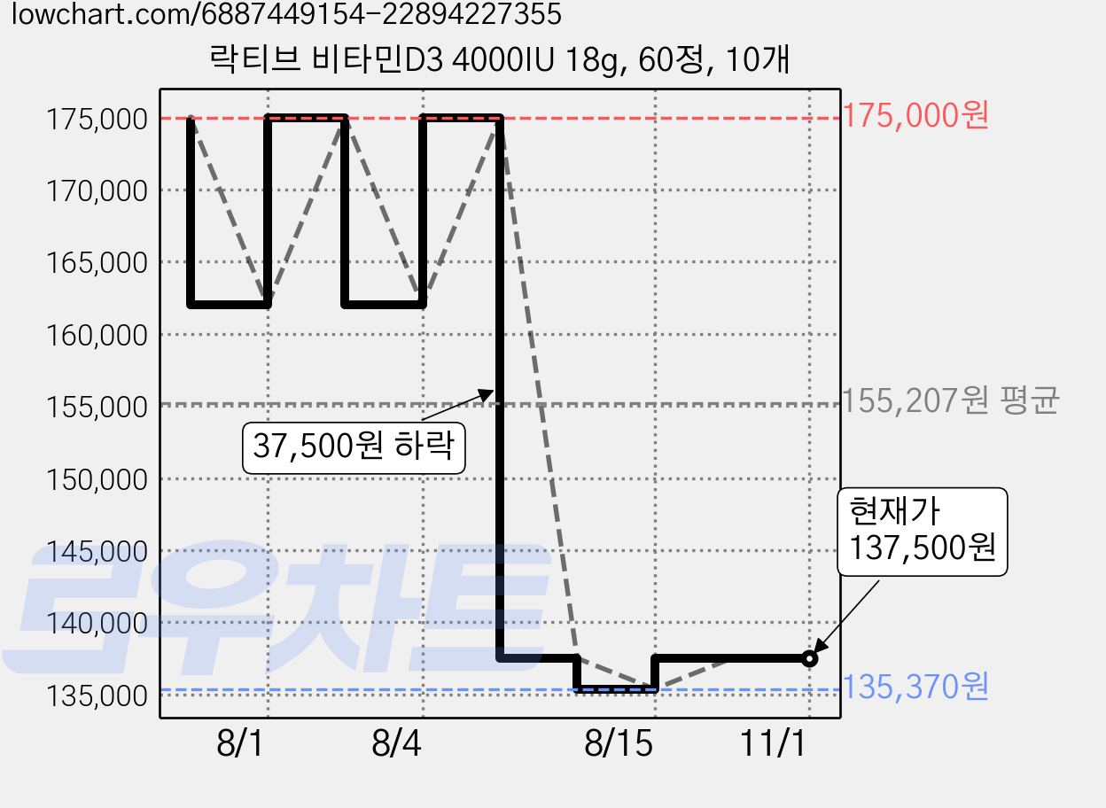 락티브 비타민D3 4000IU 18g, 60정, 10개 가격 변동 차트, 현재가 137,500원, 관측 최저가 135,370원