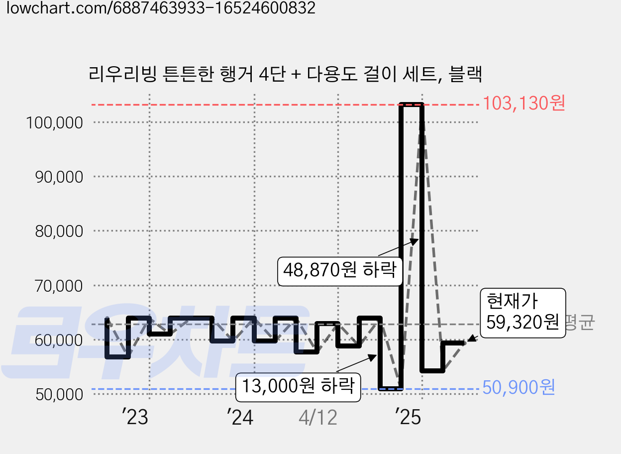 리우리빙 튼튼한 행거 4단 + 다용도 걸이 세트, 블랙 가격 변동 차트, 현재가 59,320원, 관측 최저가 49,940원