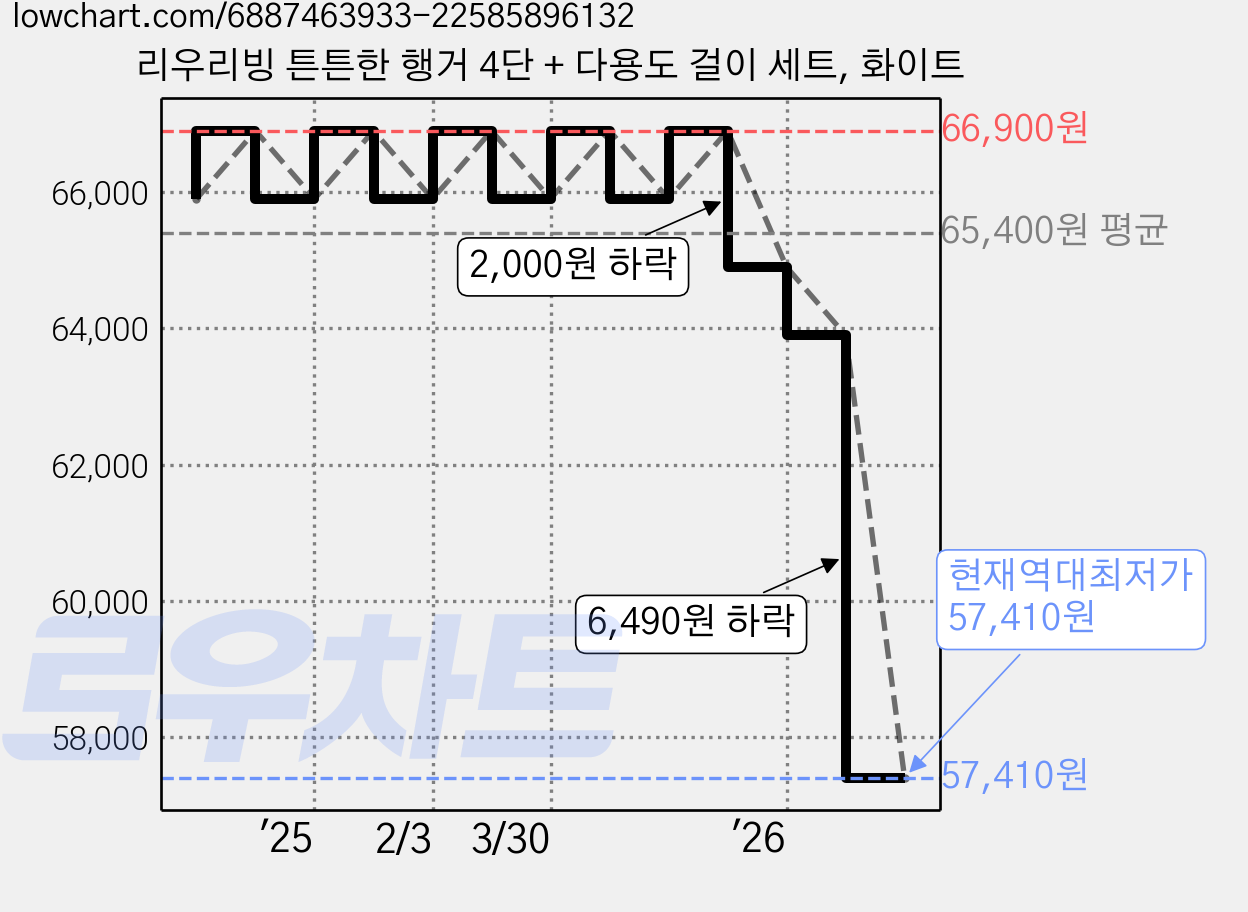 리우리빙 튼튼한 행거 4단 + 다용도 걸이 세트, 화이트 가격 변동 차트, 현재가 57,410원, 역대최저가