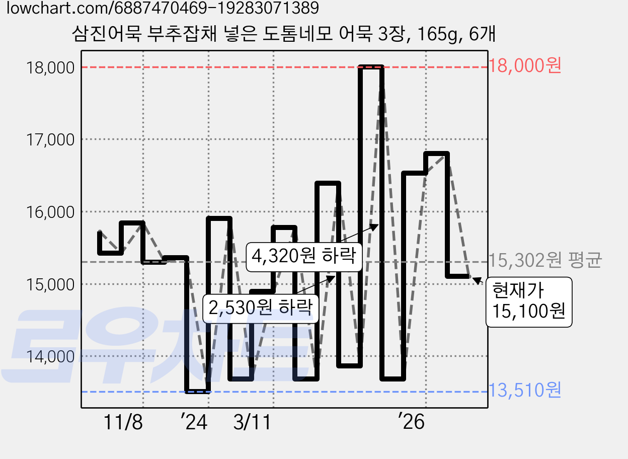 삼진어묵 부추잡채 넣은 도톰네모 어묵 3장, 165g, 6개 가격 변동 차트, 현재가 15,100원, 관측 최저가 12,000원