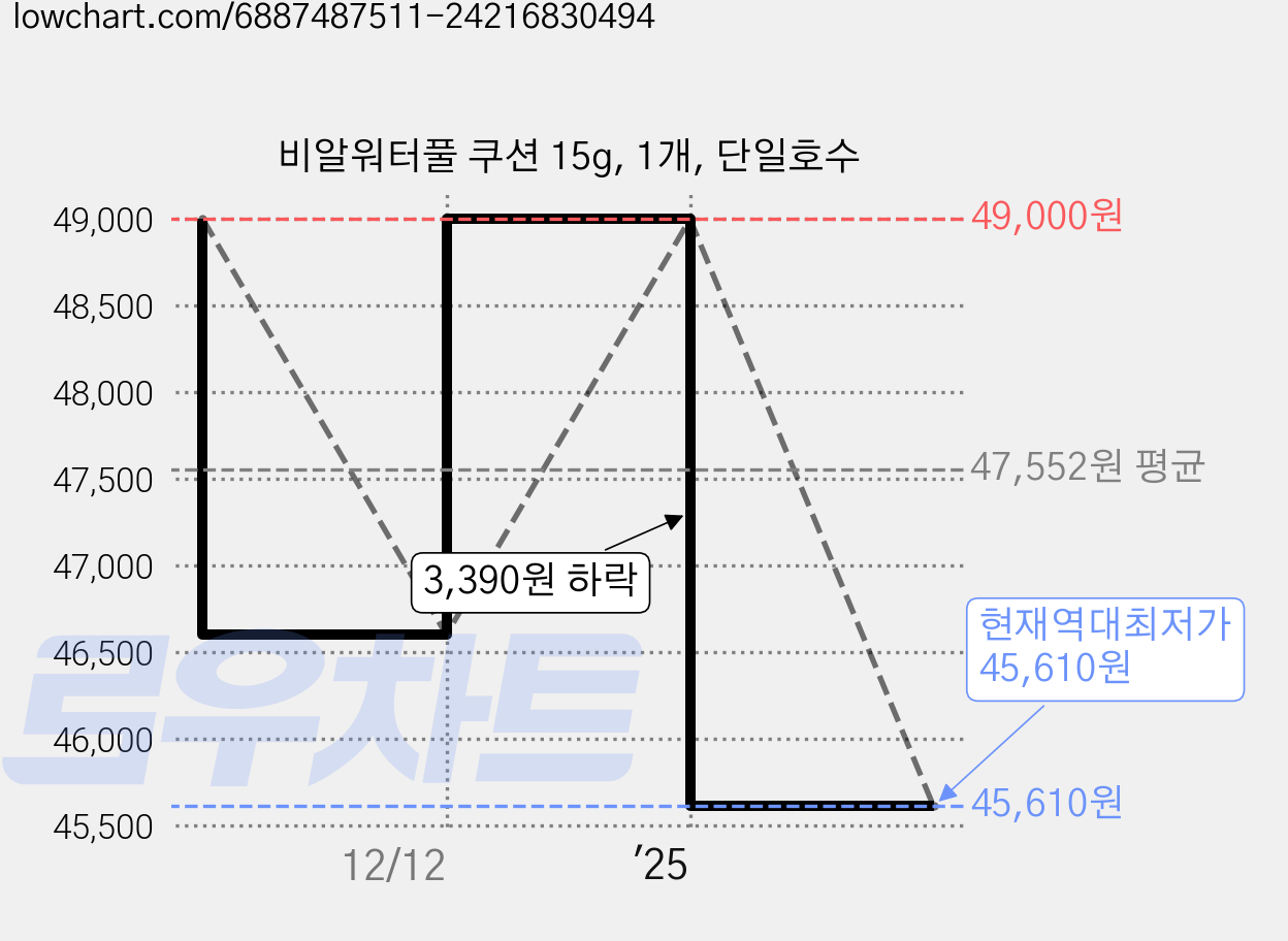 비알워터풀 쿠션 15g, 1개, 단일호수 가격 변동 차트, 현재가 45,610원, 역대최저가