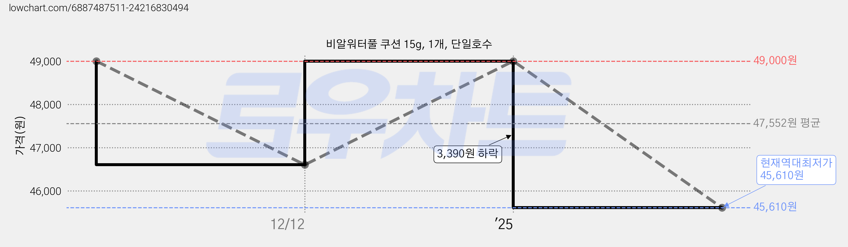 비알워터풀 쿠션 15g, 1개, 단일호수 가격 변동 차트, 현재가 45,610원, 역대최저가