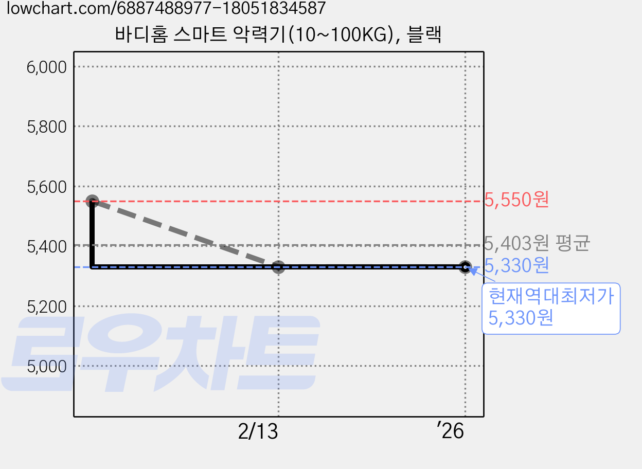 바디홈 스마트 악력기(10~100KG), 블랙 가격 변동 차트, 현재가 5,330원, 역대최저가