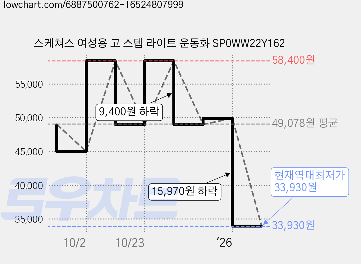 스케쳐스 여성용 고 스텝 라이트 운동화 SP0WW22Y162 가격 변동 차트, 현재가 33,930원, 역대최저가