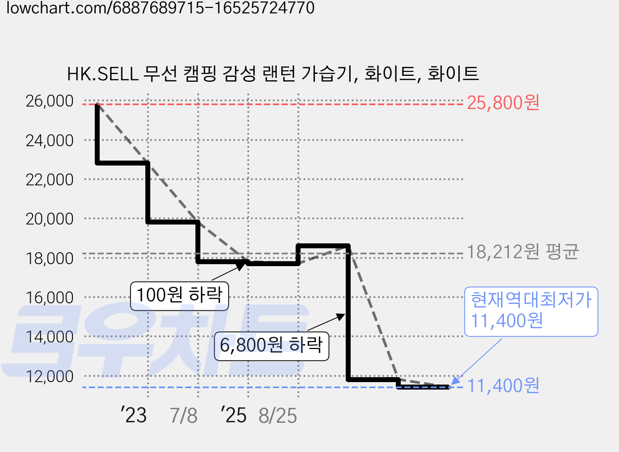 HK.SELL 무선 캠핑 감성 랜턴 가습기, 화이트, 화이트 가격 변동 차트, 현재가 11,400원, 역대최저가