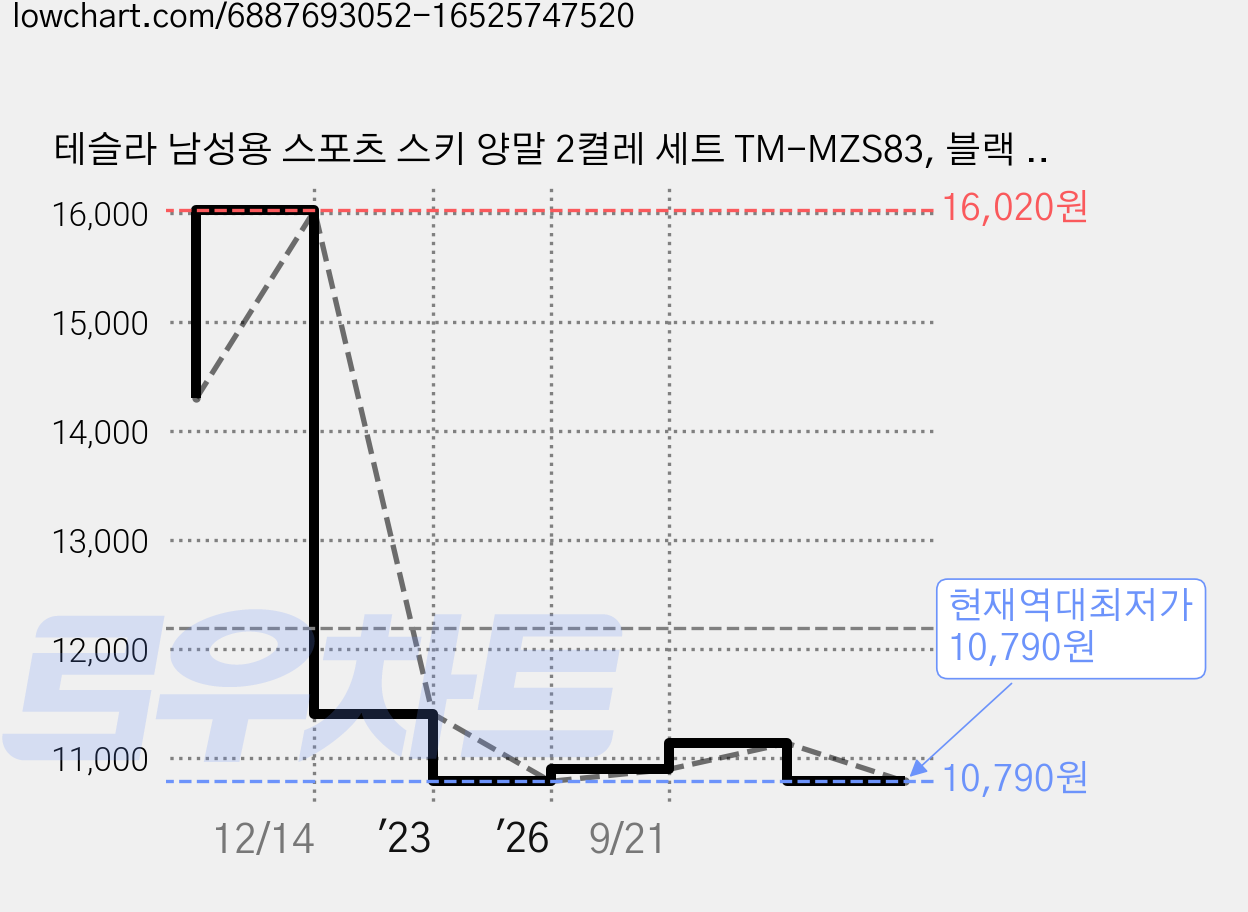 테슬라 남성용 스포츠 스키 양말 2켤레 세트 TM-MZS83, 블랙 + 오렌지, 1세트 가격 변동 차트, 현재가 10,790원, 역대최저가