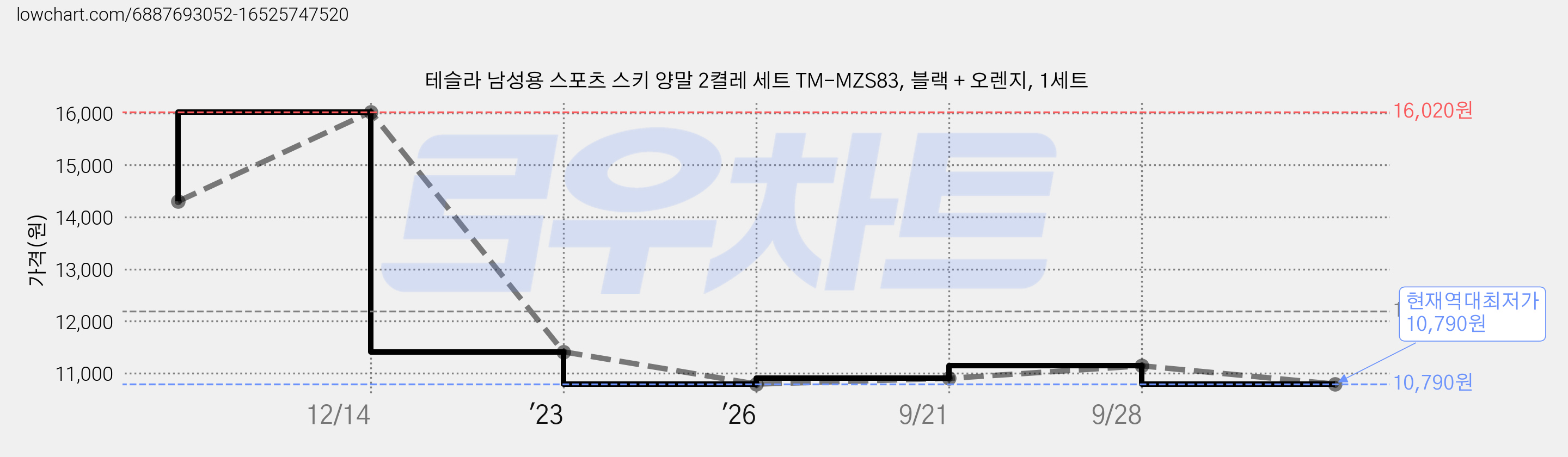 테슬라 남성용 스포츠 스키 양말 2켤레 세트 TM-MZS83, 블랙 + 오렌지, 1세트 가격 변동 차트, 현재가 10,790원, 역대최저가