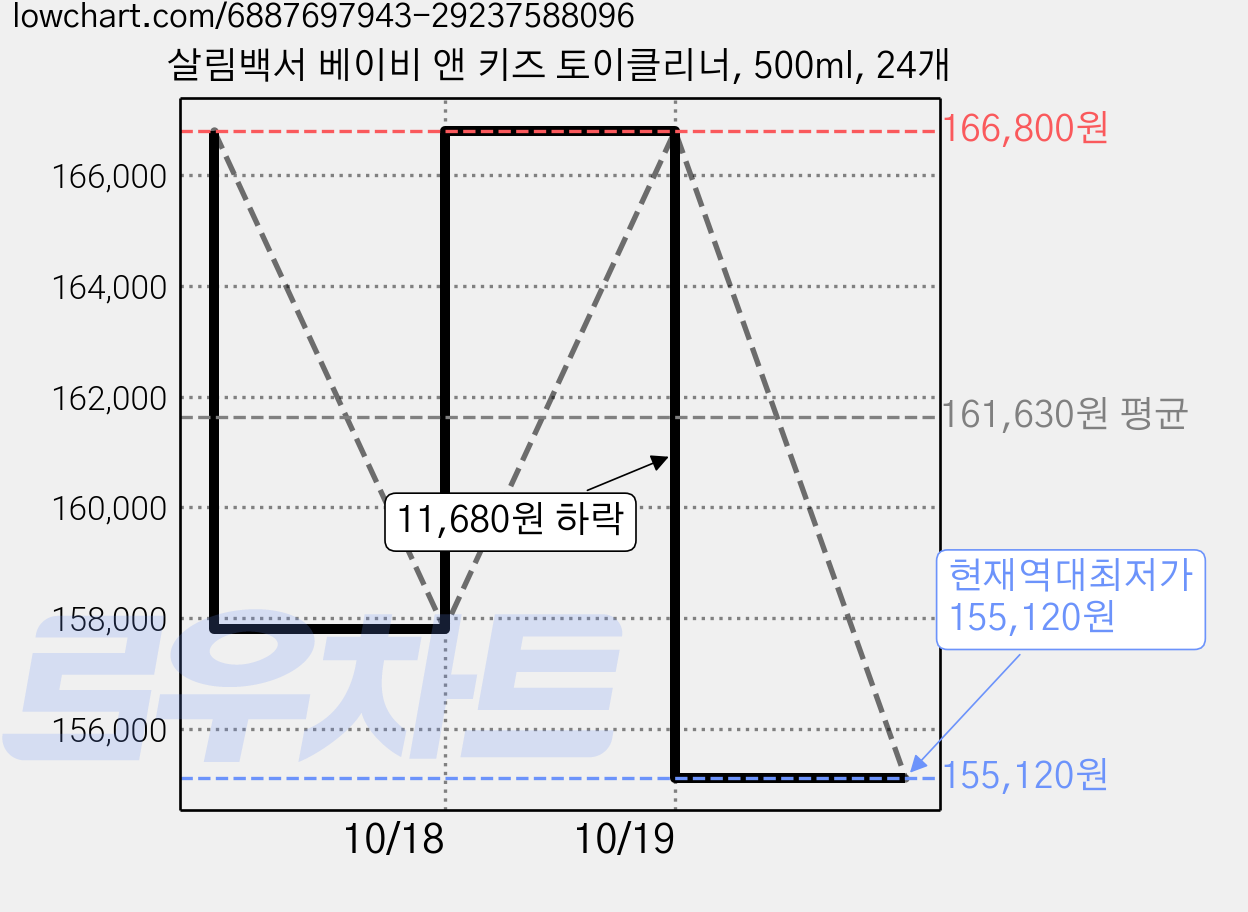 살림백서 베이비 앤 키즈 토이클리너, 500ml, 24개 가격 변동 차트, 현재가 155,120원, 역대최저가