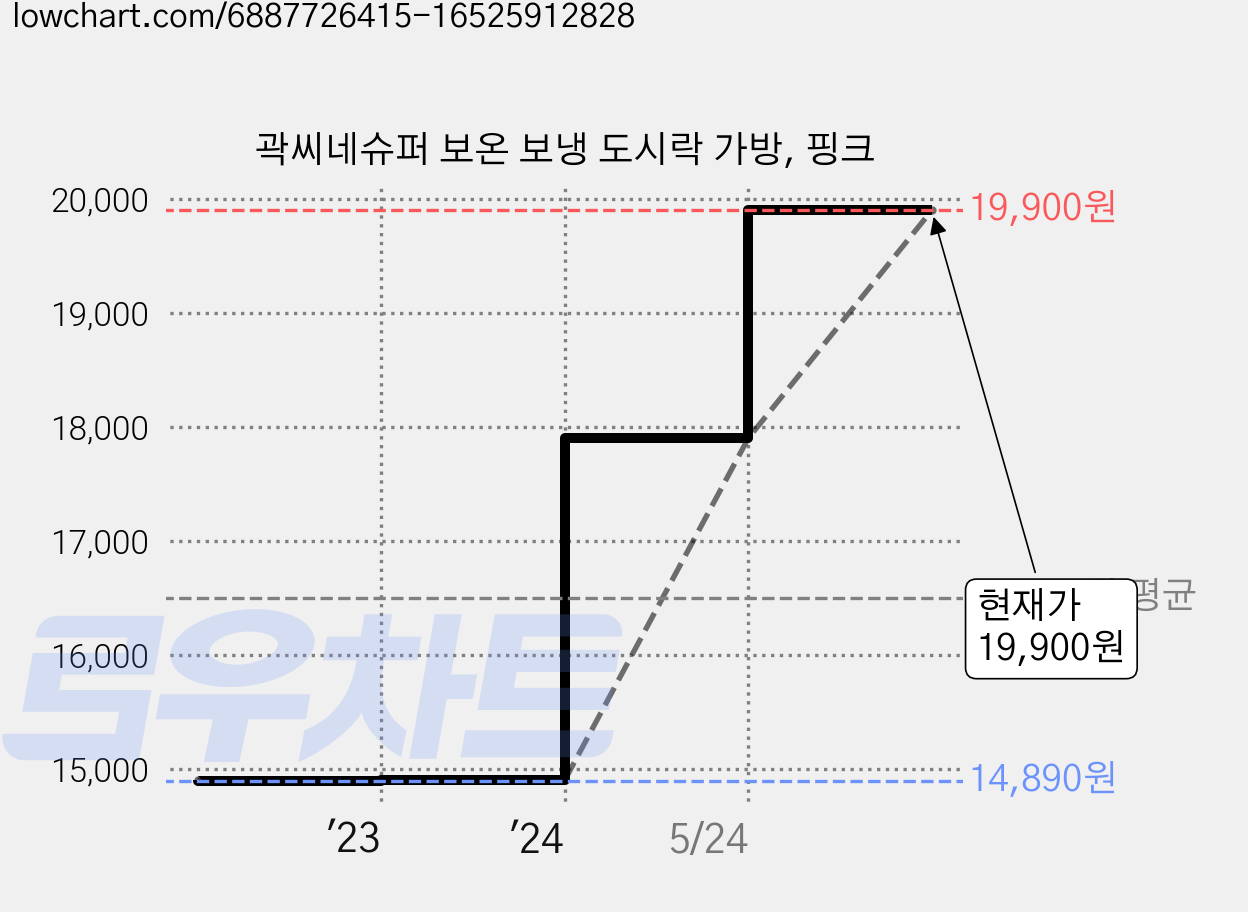 곽씨네슈퍼 보온 보냉 도시락 가방, 핑크 가격 변동 차트, 현재가 19,900원, 관측 최저가 14,890원