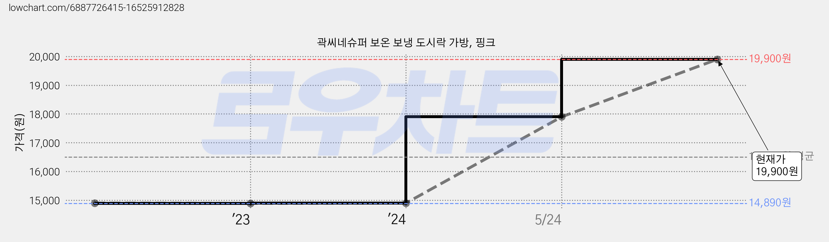 곽씨네슈퍼 보온 보냉 도시락 가방, 핑크 가격 변동 차트, 현재가 19,900원, 관측 최저가 14,890원
