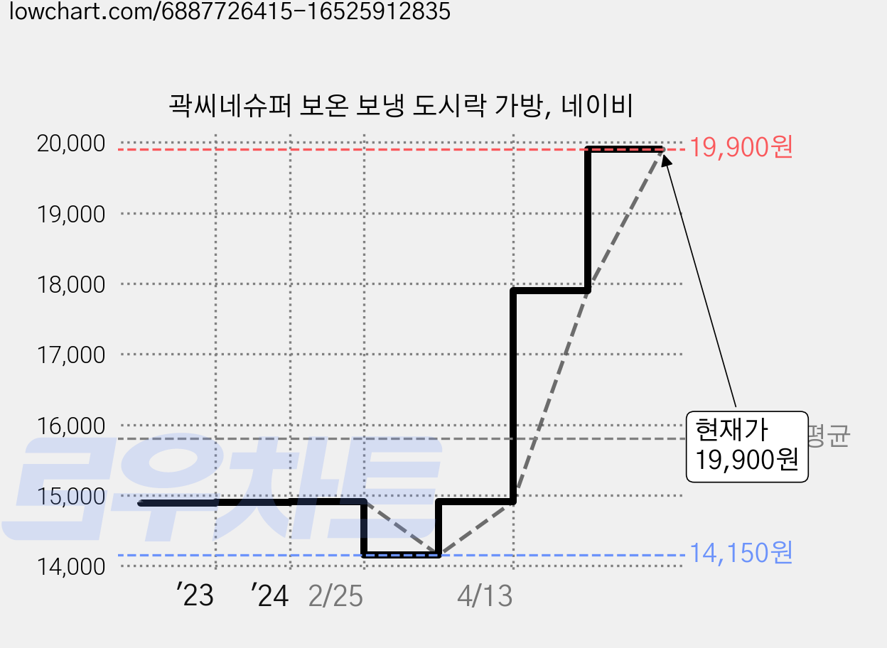 곽씨네슈퍼 보온 보냉 도시락 가방, 네이비 가격 변동 차트, 현재가 19,900원, 관측 최저가 14,150원
