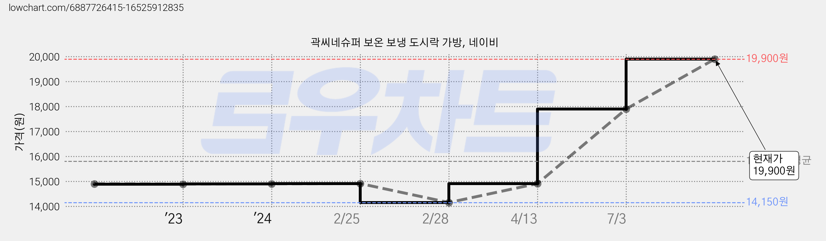곽씨네슈퍼 보온 보냉 도시락 가방, 네이비 가격 변동 차트, 현재가 19,900원, 관측 최저가 14,150원