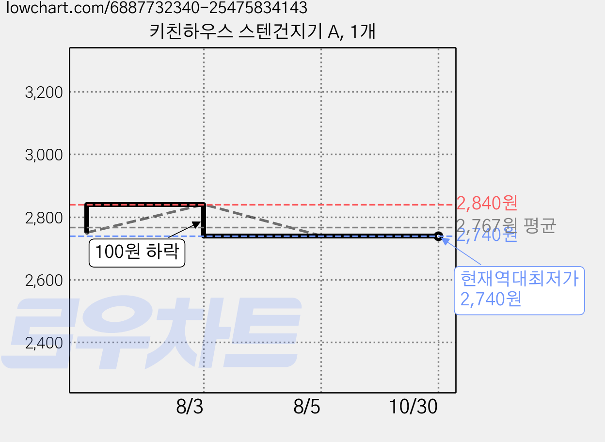키친하우스 스텐건지기 A, 1개 가격 변동 차트, 현재가 2,740원, 역대최저가