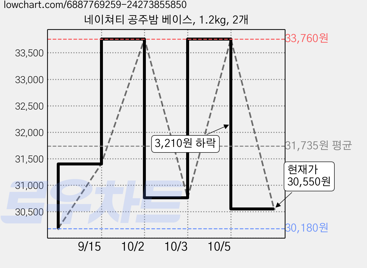 네이쳐티 공주밤 베이스, 1.2kg, 2개 가격 변동 차트, 현재가 30,760원, 관측 최저가 30,180원