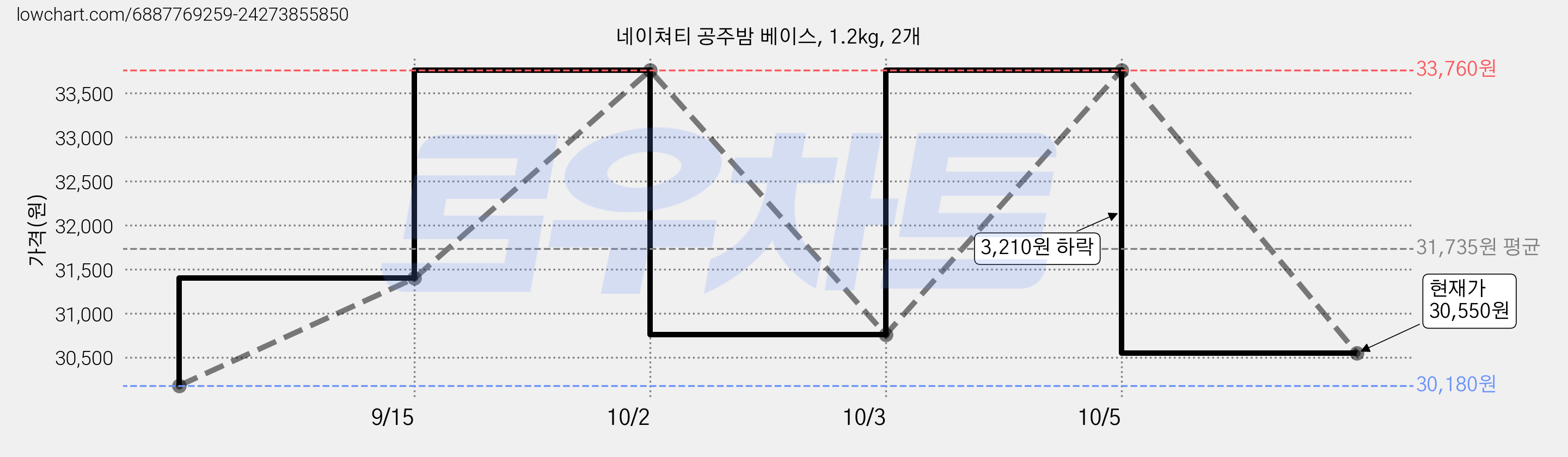 네이쳐티 공주밤 베이스, 1.2kg, 2개 가격 변동 차트, 현재가 30,760원, 관측 최저가 30,180원