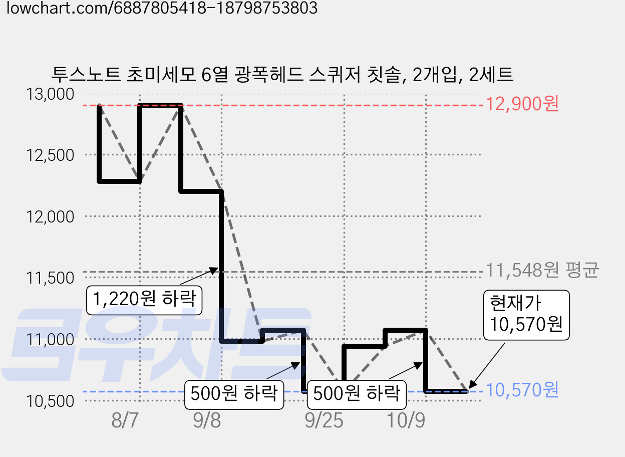 투스노트 초미세모 6열 광폭헤드 스퀴저 칫솔, 2개입, 2세트 가격 변동 차트, 현재가 10,570원, 관측 최저가 9,870원