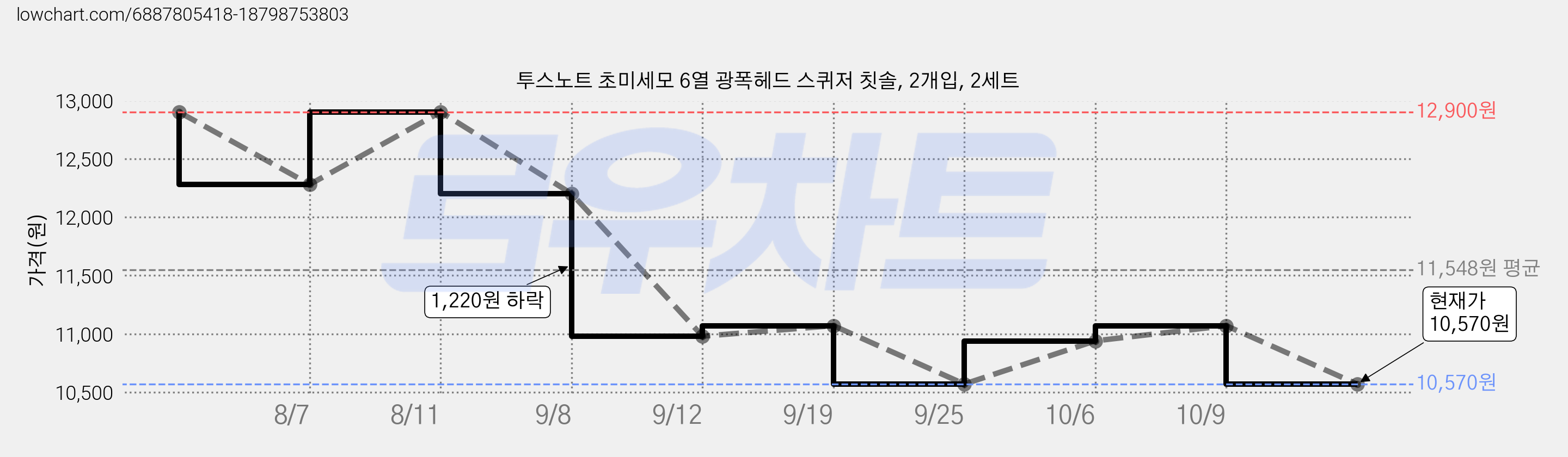 투스노트 초미세모 6열 광폭헤드 스퀴저 칫솔, 2개입, 2세트 가격 변동 차트, 현재가 10,570원, 관측 최저가 9,870원