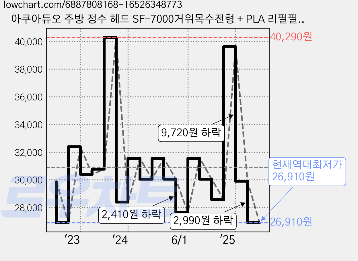 아쿠아듀오 주방 정수 헤드 SF-7000거위목수전형 + PLA 리필필터 4p, 1개, 무향 가격 변동 차트, 현재가 26,910원, 역대최저가