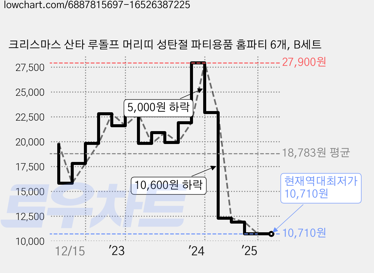 크리스마스 산타 루돌프 머리띠 성탄절 파티용품 홈파티 6개, B세트 가격 변동 차트, 현재가 10,710원, 역대최저가