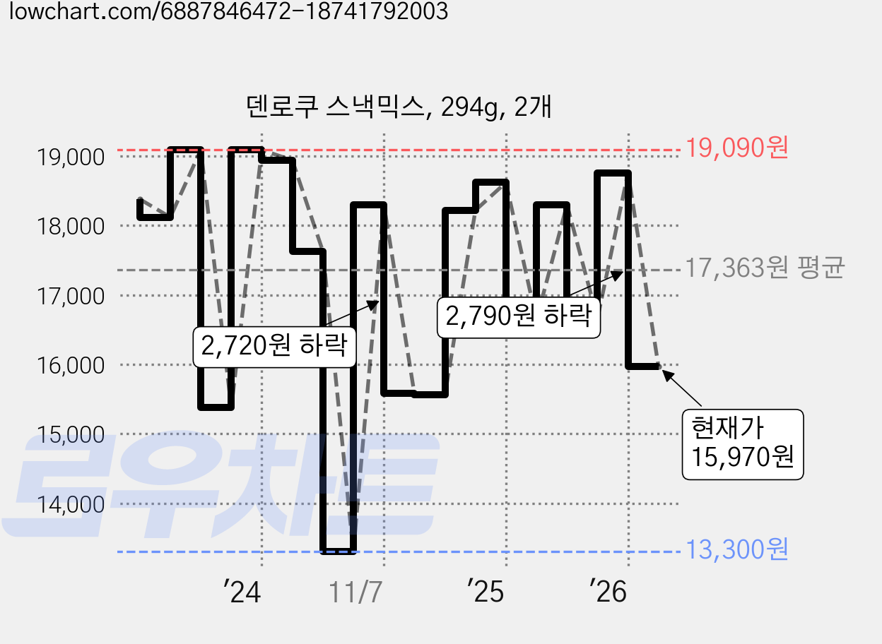 덴로쿠 스낵믹스, 294g, 2개 가격 변동 차트, 현재가 15,970원, 관측 최저가 13,300원
