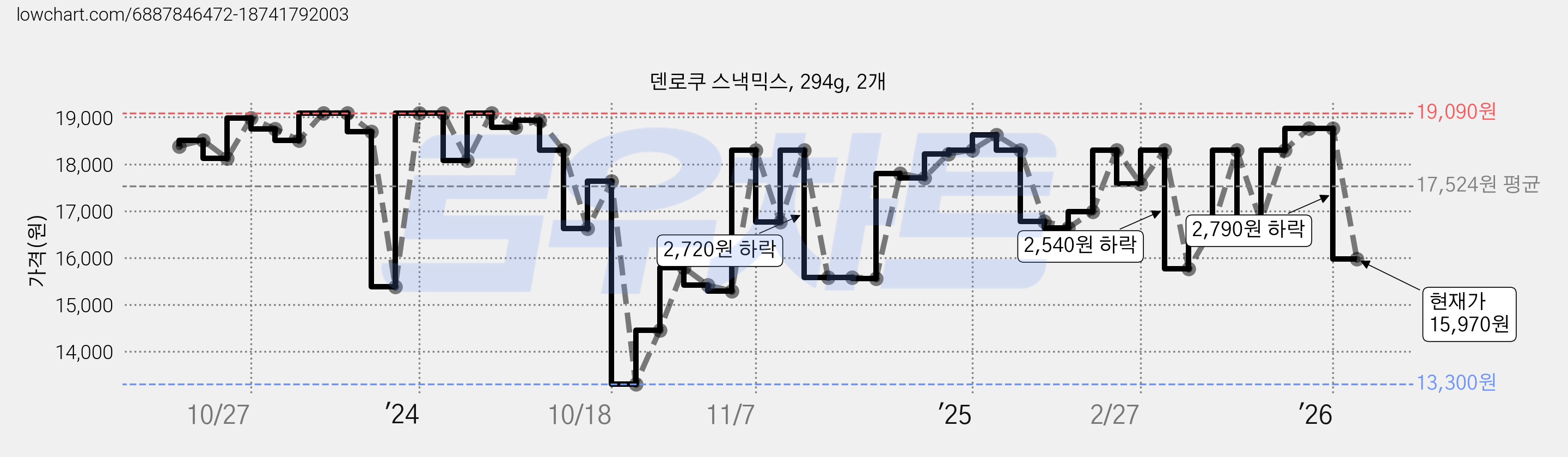 덴로쿠 스낵믹스, 294g, 2개 가격 변동 차트, 현재가 15,970원, 관측 최저가 13,300원