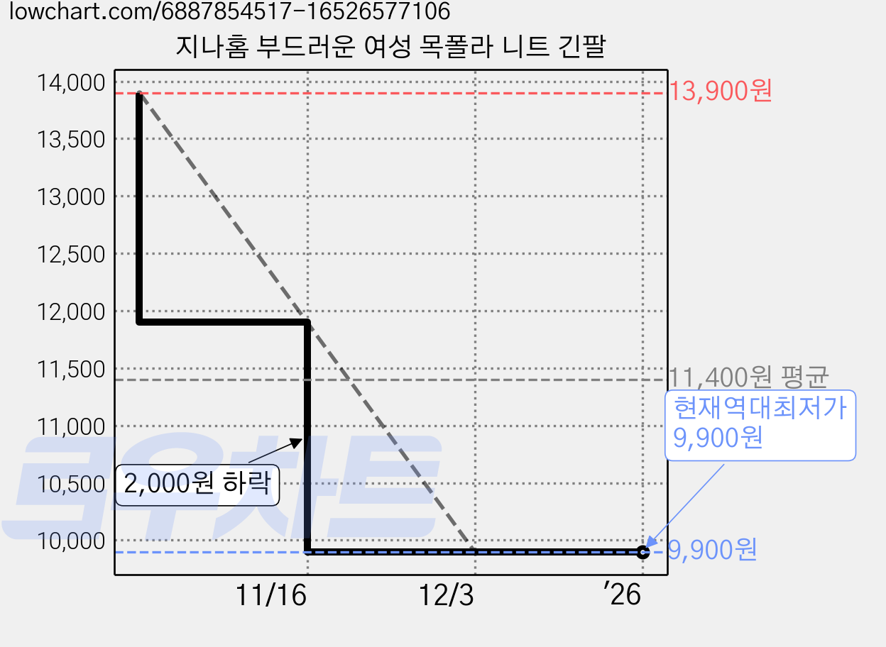 지나홈 부드러운 여성 목폴라 니트 긴팔 가격 변동 차트, 현재가 9,900원, 역대최저가