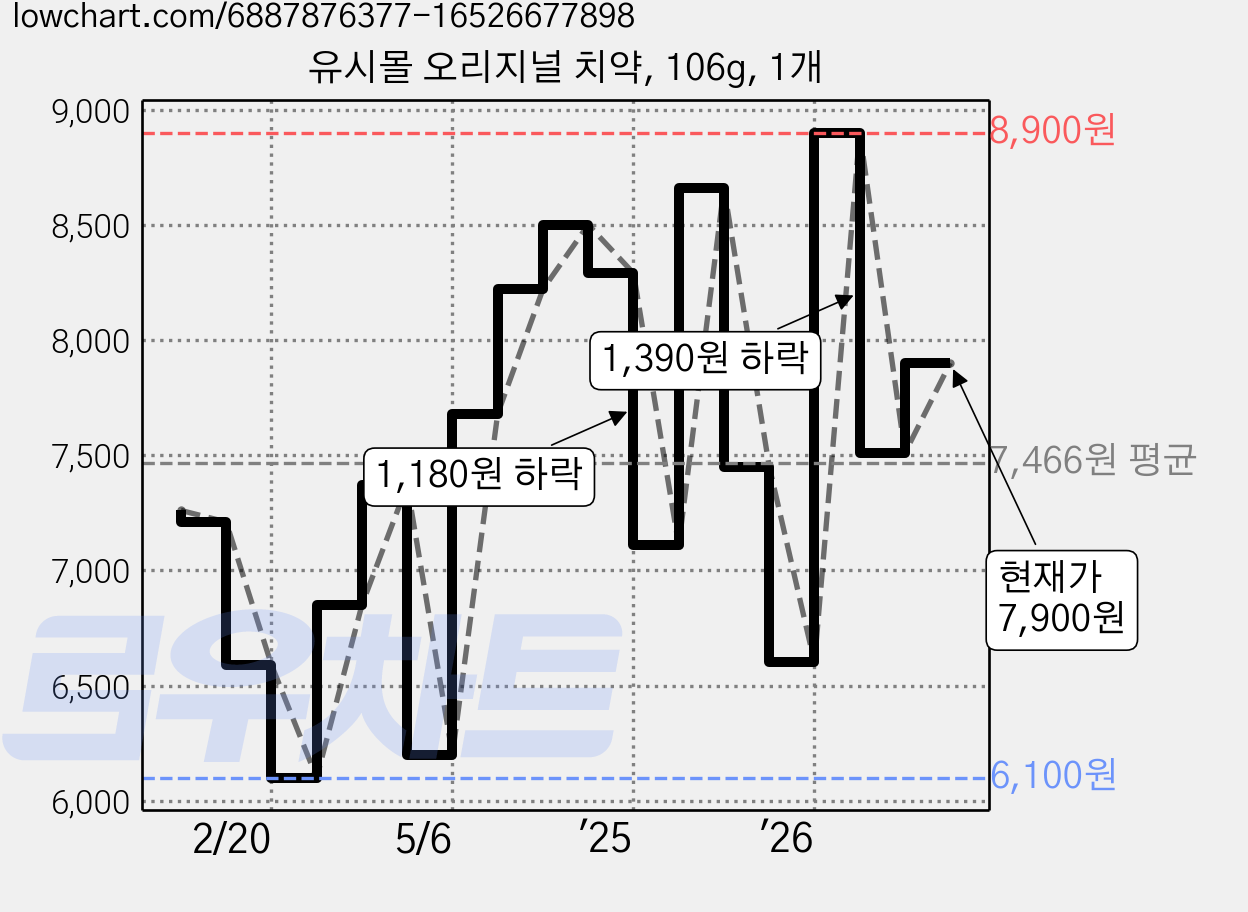 유시몰 오리지널 치약, 106g, 1개 가격 변동 차트, 현재가 7,900원, 관측 최저가 6,100원