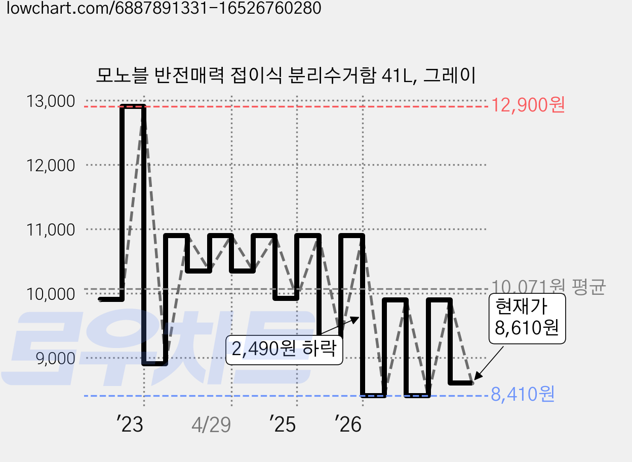 모노블 반전매력 접이식 분리수거함 41L, 그레이 가격 변동 차트, 현재가 8,610원, 관측 최저가 8,410원