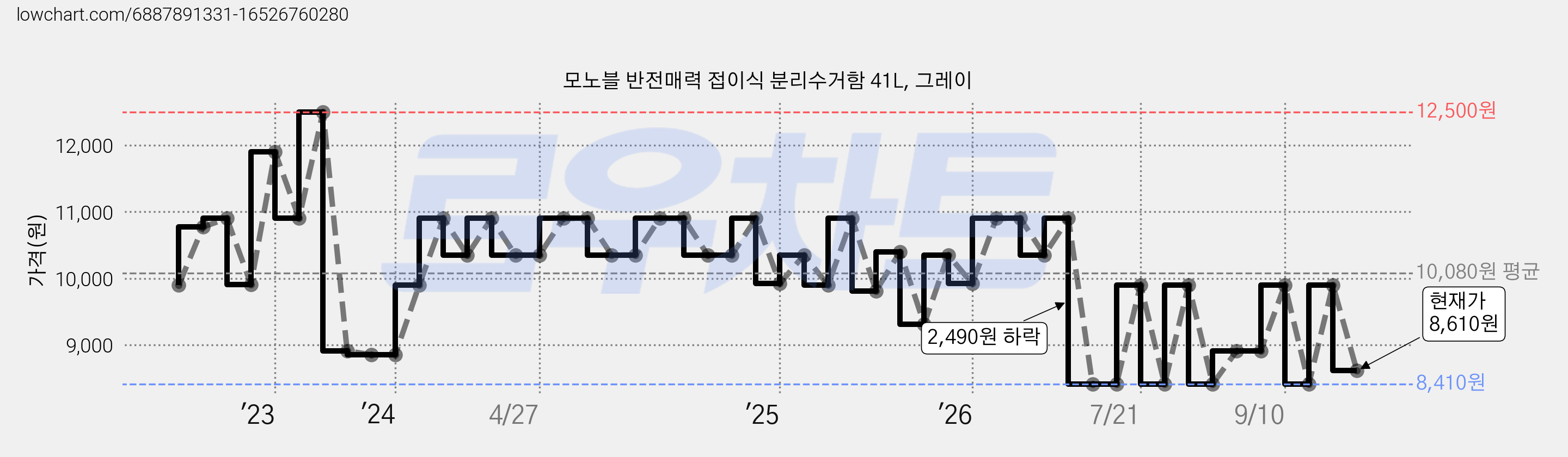 모노블 반전매력 접이식 분리수거함 41L, 그레이 가격 변동 차트, 현재가 8,610원, 관측 최저가 8,410원