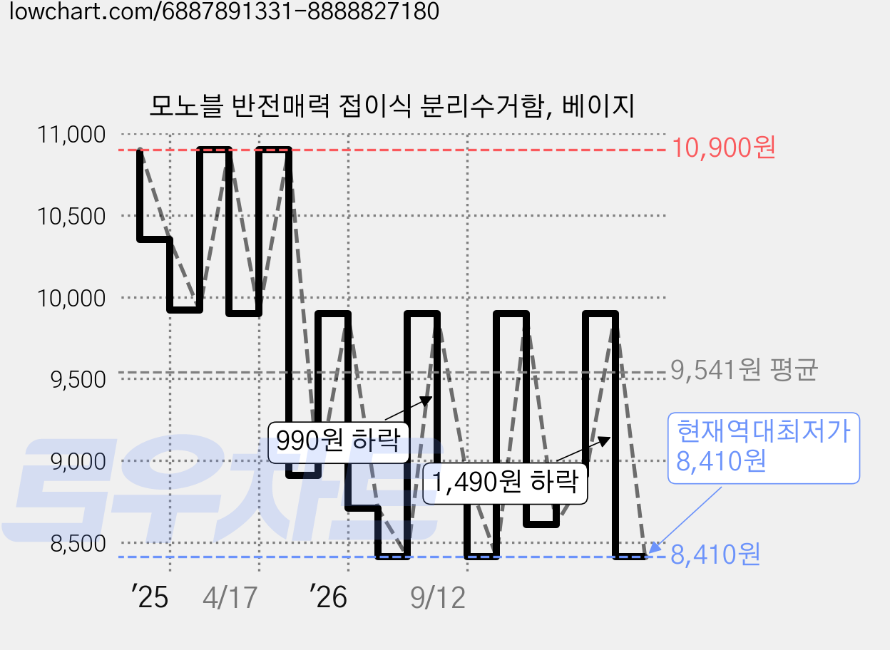 모노블 반전매력 접이식 분리수거함, 베이지 가격 변동 차트, 현재가 8,410원, 역대최저가