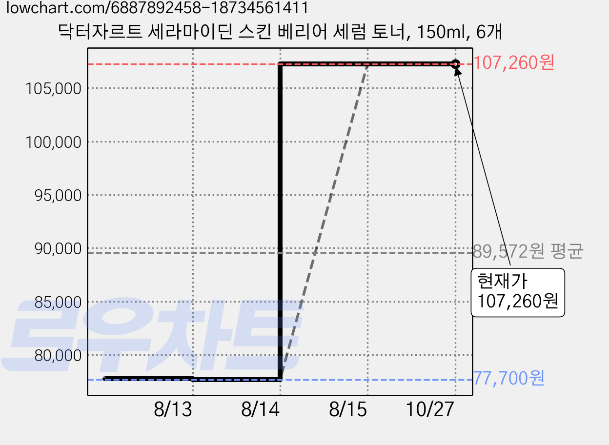 닥터자르트 세라마이딘 스킨 베리어 세럼 토너, 150ml, 6개 가격 변동 차트, 현재가 107,260원, 관측 최저가 77,700원